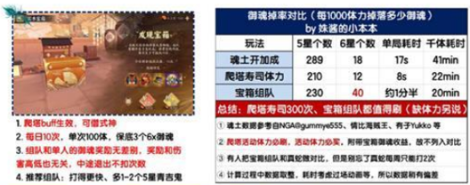阴阳师实木宝箱阵容怎么玩攻略