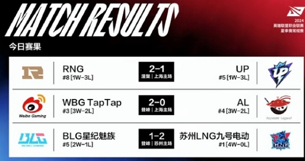 2024英雄联盟lpl夏季赛day42谁赢了 2024英雄联盟lpl夏季赛day42获胜队伍说明